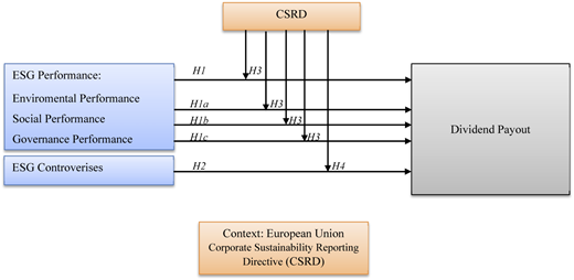 A diagram illustrating the research framework for the relationship between ESG performance, ESG controversies, CSRD, and dividend payout.