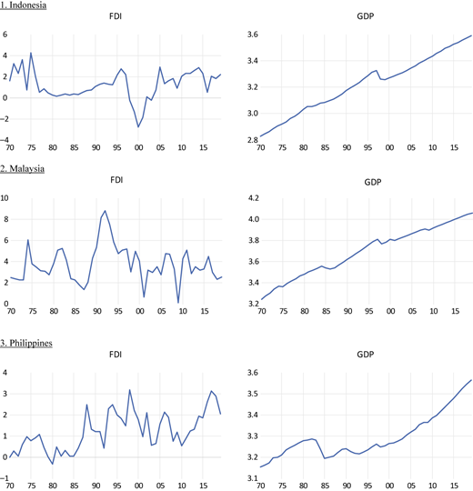 Fourteen line graphs compare F D I and G D P trends from 1970 to 2019 for seven Asian countries.