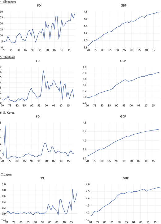 Fourteen line graphs compare F D I and G D P trends from 1970 to 2019 for seven Asian countries.