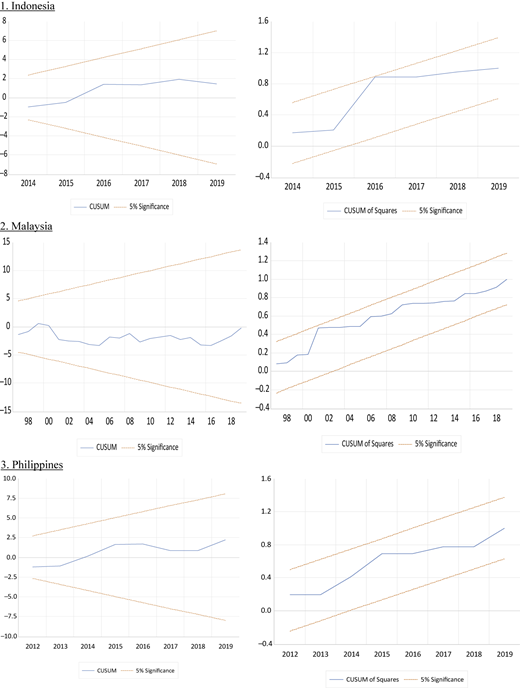 Ten line graphs show CUSUM and CUSUM of squares stability tests for five Asian countries with 5 percent limits.