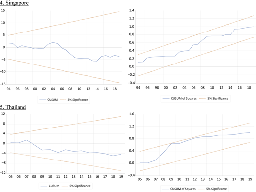 Ten line graphs show CUSUM and CUSUM of squares stability tests for five Asian countries with 5 percent limits.