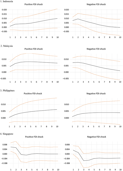 Fourteen line graphs compare positive and negative F D I shocks for seven Asian countries with significance bounds.