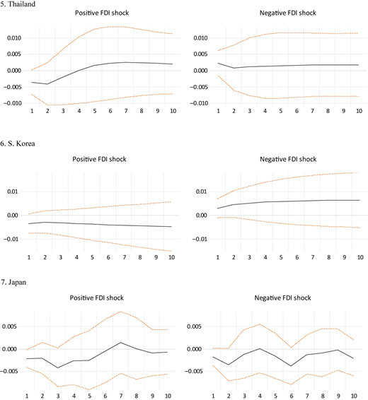Fourteen line graphs compare positive and negative F D I shocks for seven Asian countries with significance bounds.
