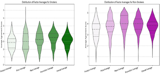 Two violin plots compare average agreement scores for smokers and non-smokers across different factors.