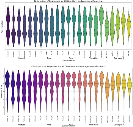 Two violin plots compare agreement scores for smokers and non-smokers across various factors.