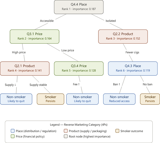 A decision tree diagram illustrating the predictive features of smoking behavior based on reverse marketing categories.