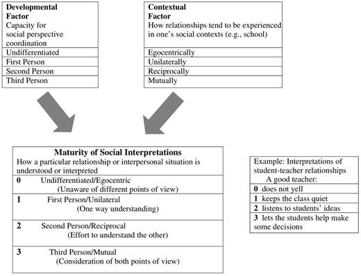 Diagram explaining Maturity of Social Interpretations on a 0 to 3 scale, linking developmental and contextual factors, with a teacher example.