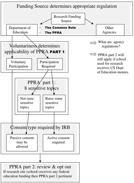Flowchart showing decision path for IRB evaluation of ED funding. Follows steps for research source, PPRA applicability as voluntariness, sensitive topics, consent type, and PPRA part 2 review.