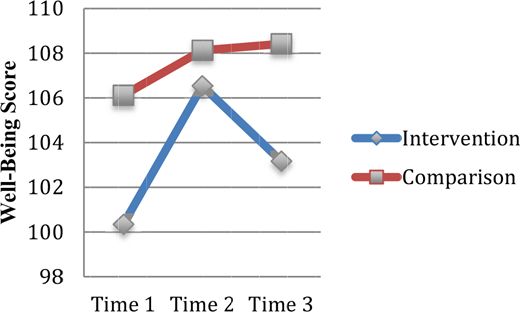 Line graph showing well-being scores for Intervention and Comparison groups across three time points.
