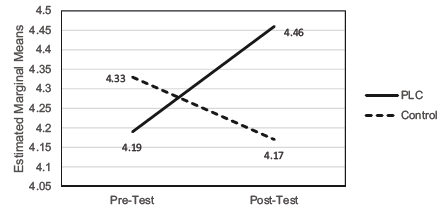 Line graph showing estimated marginal means for PLC and Control groups over Pre-Test and Post-Test.