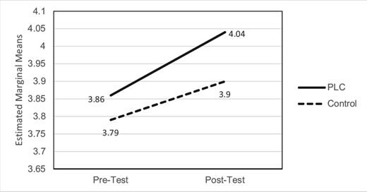 Line graph showing estimated marginal means of girls’ perception of positive coach behavior over pre-test and post-test, comparing PLC and Control groups, with PLC showing higher means at post-test.