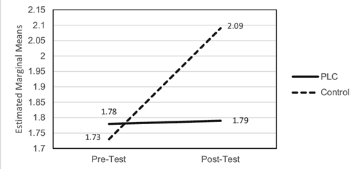 Line graph showing estimated marginal means of boys’ perception of negative coach behavior over pre-test and post-test, comparing PLC and Control groups, with Control showing higher means at post-test.