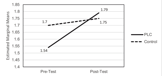 Line graph showing estimated marginal means of negative behavior for PLC and Control groups at pre-test and post-test. The graph indicates a decrease in estimated marginal means for both groups from pre-test to post-test, with the PLC group starting higher and ending slightly lower than the Control group at post-test.