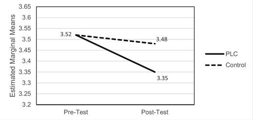 Graph shows estimated marginal means for boys’ positive behavior, comparing PLC and Control groups pre-test and post-test.