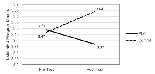 Graph shows estimated marginal means for girls’ positive behavior, comparing PLC and Control groups pre-test and post-test.