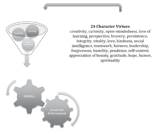Diagram illustrating a character education framework with 24 virtues, PERMA, and academic achievement.