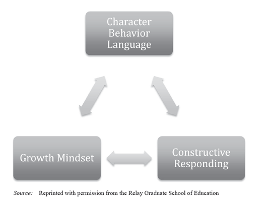 A diagram illustrates the Micromoment Triangle with Growth Mindset, Character Behavior Language, and Constructive Responding interconnected by arrows, representing their relationship in cultivating academics and character education.