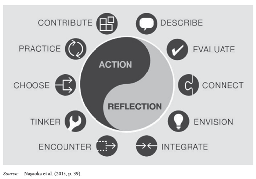 Diagram illustrating the mechanisms of character development, showing Action and Reflection at the center in a yin-yang style, surrounded by related concepts like Contribute, Practice, Choose, Tinker, Encounter, Integrate, Envision, Connect, Evaluate, and Describe.