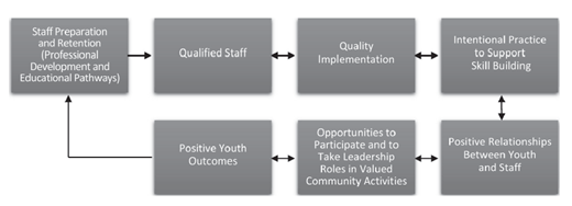 Flowchart of factors influencing intentional S E L practice.