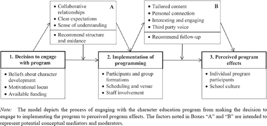 Flowchart with 3 labeled boxes and 2 modifier boxes showing steps for implementing a character education program through athletics.