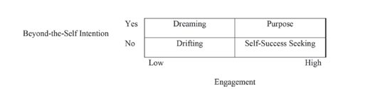 Diagram showing a 2x2 matrix of purpose types based on Beyond-the-Self Intention (Yes/No) and Engagement Low/High: Dreaming, Purpose, Drifting, Self-Success Seeking.