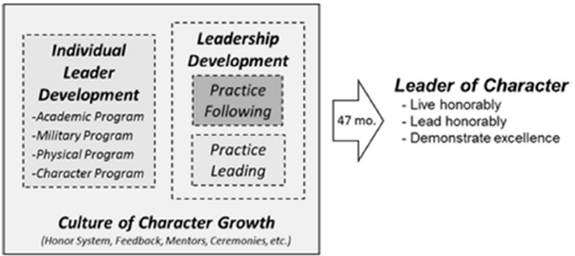 Flowchart showing the WPLDS-2 approach to character development at USMA, linking individual and leadership development to producing a Leader of Character over 47 months.
