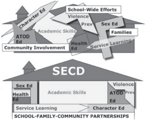 A diagram showing scattered school efforts versus an organized SECD house model with academic skills at the center.