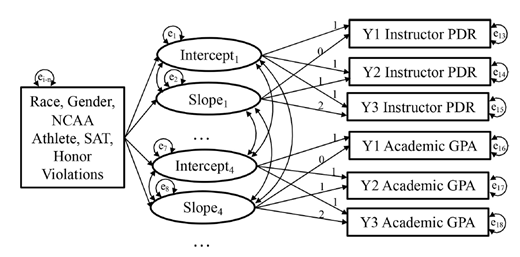 A path diagram with variables race, gender, NCAA athlete, SAT, and honor violations predicting instructor PDR and academic GPA outcomes.