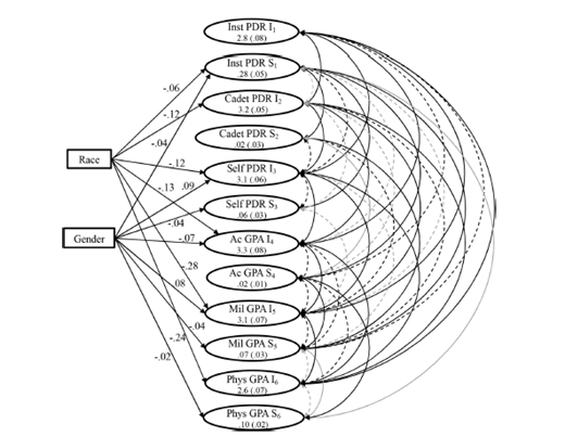 A path diagram showing effects of race and gender on instructor PDR, cadet PDR, self PDR, academic GPA, military GPA, and physical GPA across time points.