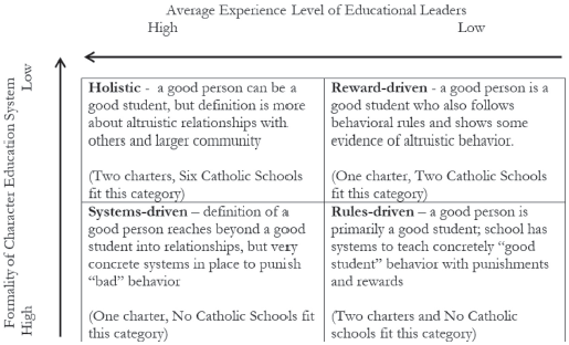A chart showing four categories of character education systems by formality and leader experience Holistic, Reward driven, Systems driven, and Rules driven.