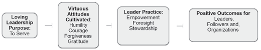 A flowchart showing Loving Leadership Purpose leading to attitudes, leader practice, and positive outcomes.
