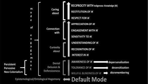 A diagram showing modes of engagement with Indigenous Knowledge from willful blindness to reciprocity, linked to default mode and neo colonialism.