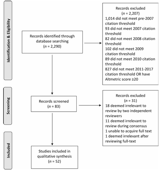 A flowchart of record identification, screening, and inclusion showing 2,290 records searched and 52 studies included in qualitative synthesis.