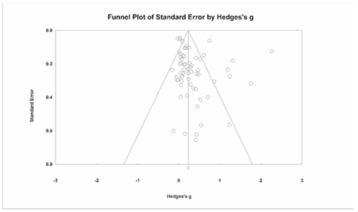 A funnel plot of standard error by Hedges’s g with data points scattered around a vertical line at zero.