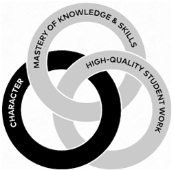 An illustration of three interlocking rings labeled Character, Mastery of Knowledge and Skills, and High Quality Student Work.
