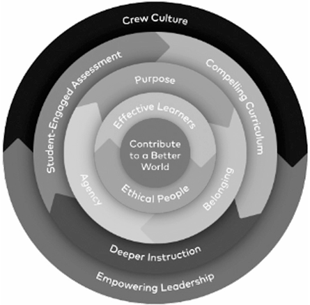 A circular diagram with concentric layers showing values and practices leading to contributing to a better world.