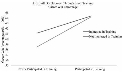 Line graph compares career win percentages from 55 to 65 percent by training participation and training interest.