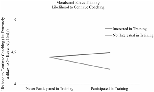 A line graph titled Morals and Ethics Training Likelihood to Continue Coaching with values from 4 to 5 comparing interested and not interested in training.