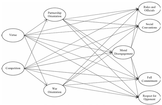 A diagram with labeled ovals showing Virtue, Competition, Partnership Orientation, War Orientation, Rules and Officials, Social Conventions, Moral Disengagement, Full Commitment, and Respect for Opponent connected by lines.