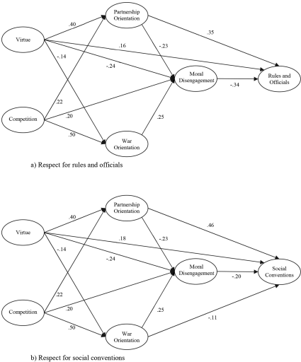 A set of four path diagrams labeled a, b, c, and d with ovals for Virtue, Competition, Partnership Orientation, War Orientation, Moral Disengagement, and outcomes.