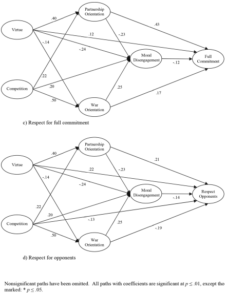 A set of four path diagrams labeled a, b, c, and d with ovals for Virtue, Competition, Partnership Orientation, War Orientation, Moral Disengagement, and outcomes.