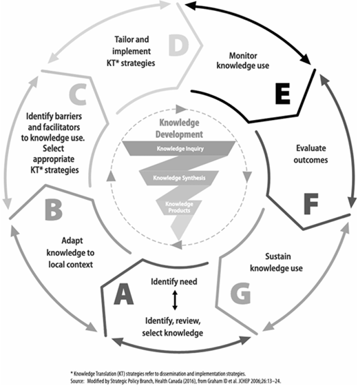 A diagram of a circular process labeled A to G with steps for knowledge development, adaptation, strategies, implementation, monitoring, evaluation, and sustaining.