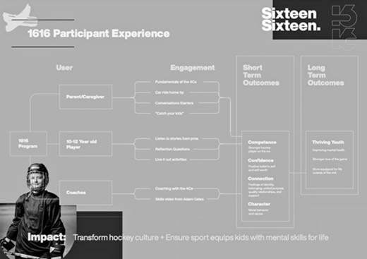 An illustration titled 1616 Participant Experience showing users, engagement, short term outcomes, and long term outcomes.