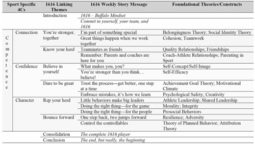A table with columns for Sport Specific 4Cs, 1616 Linking Themes, 1616 Weekly Story Message, and Foundational Theories or Constructs.