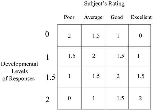 Grid scoring system for relationship questionnaire with axes labeled Subject’s Rating and Developmental Levels of Responses.