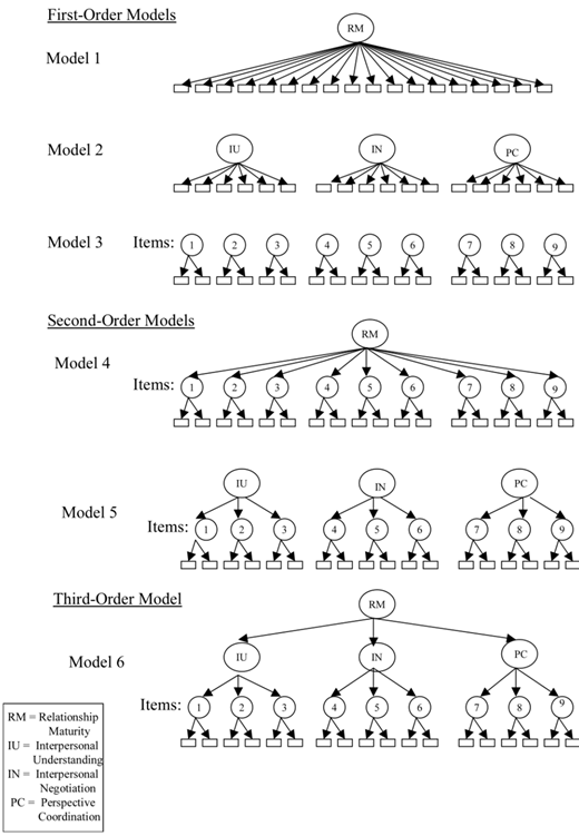 Six hierarchical models for relationship questionnaires, showing circles and squares in structured patterns, labeled with relationship factors.