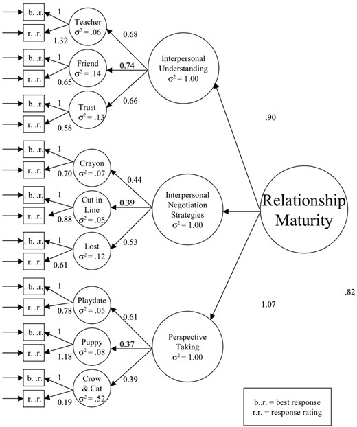 Diagram of a confirmatory factor analysis model for a Relationship Questionnaire with latent variables and factor loadings.