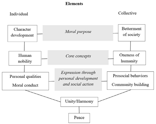 Flow diagram linking individual and collective elements to moral purpose, core concepts, and personal development, leading to unity, harmony, and ultimately peace.