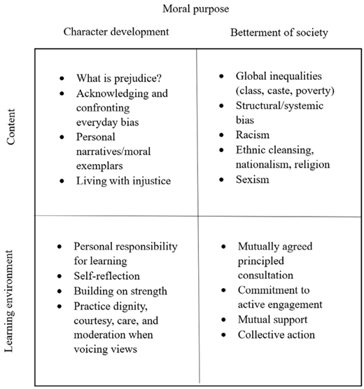 Four quadrant matrix showing moral purpose across character development and betterment of society, with content topics and learning environment practices listed in each quadrant.