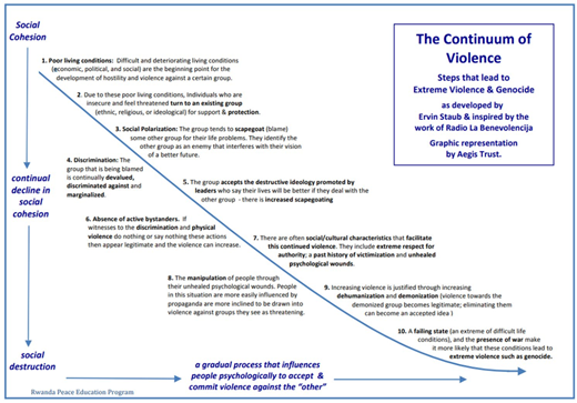 The continuum of violence showing a downward progression from social cohesion to social destruction, outlining stages that lead to extreme violence and genocide.